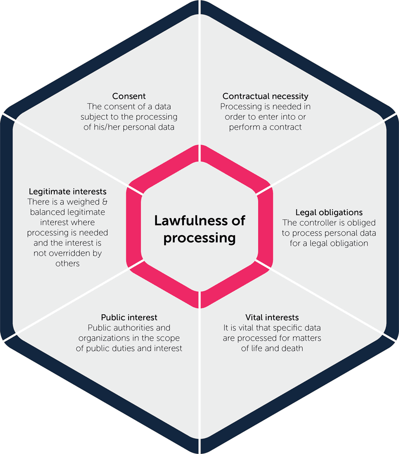 Lawfulness Processing